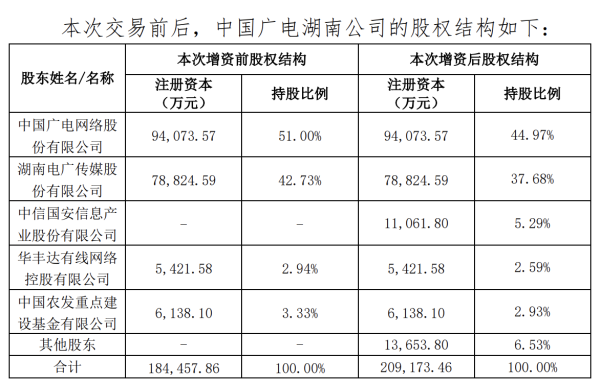 翻翻策略 中信国安拟增资中国广电湖南公司 推进有线电视网络整合