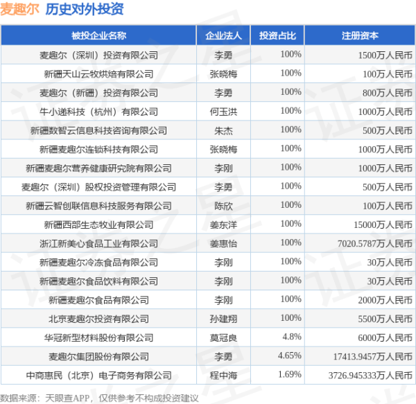 福牛财经 麦趣尔（002719）新增一起对外投资，被投资公司为麦趣尔集团股份有限公司