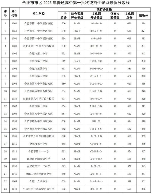 顺配网 合肥市区中考录取结果发布