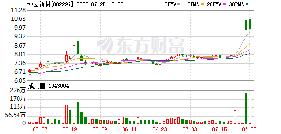 宏融信 博云新材连续3个交易日收盘价格涨幅偏离值累计超20%