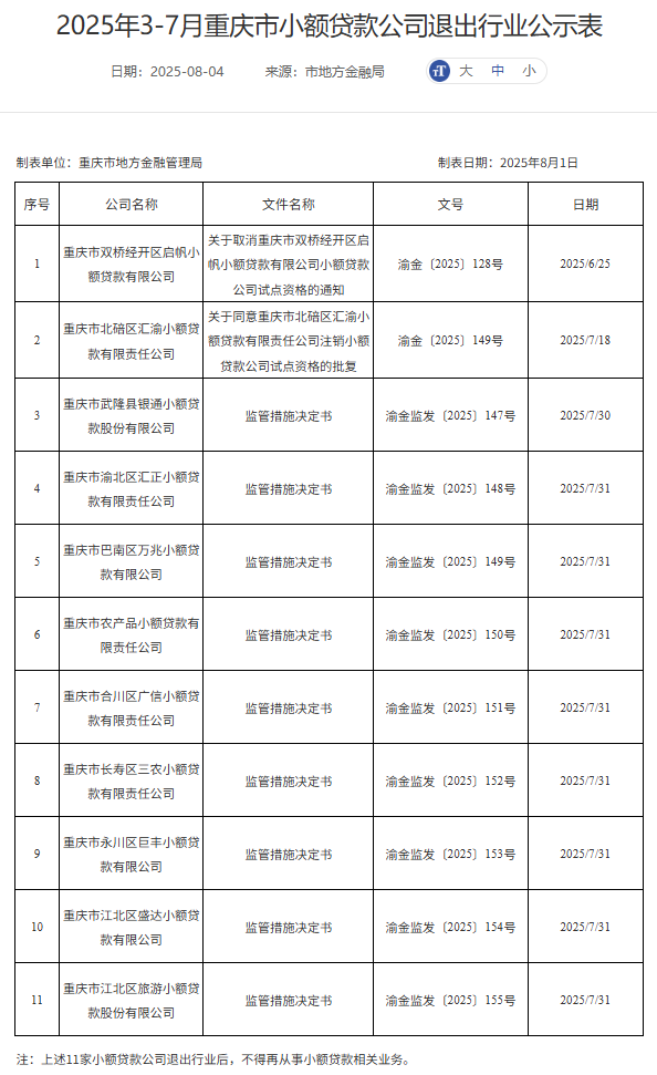 顺市配资 重庆8家小贷公司于同一天退出行业，全国小贷公司数量13年来首次跌破5000家